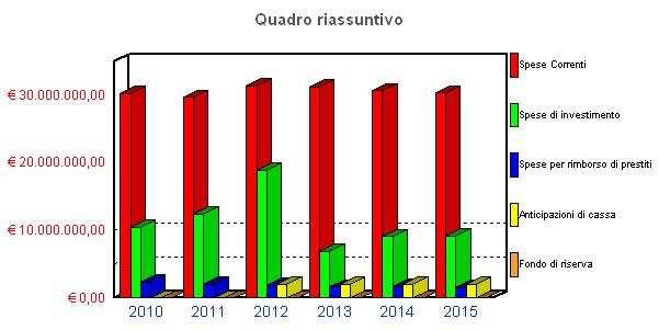 PARTE SPESA - Quadro riassuntivo SPESE TREND STORICO PROGRAMMAZIONE PLURIENNALE Anno 2010 Anno 2011 Anno 2012 2013 2014 2015 (impegni competenza) (impegni competenza) (previsione definitiva) 1 2 3 4
