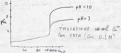 **** Quando tutti gli ioni Mg 2+ sono titolati l EDTA sposta l indicatore dal magnesio con variazione di colore rosso -