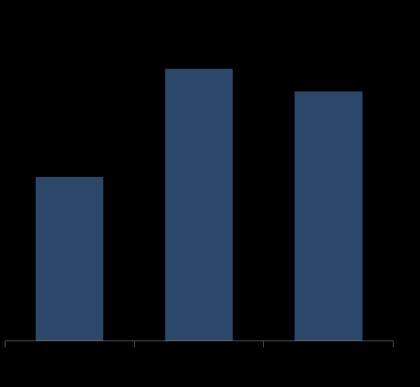 Vendite di PC e Tablet in unità -16,5% 5.342.000 Notebook Valori in unità e variazioni % anno su anno +12,5% 5.