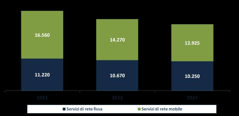 Il mercato dei servizi di rete fissa e