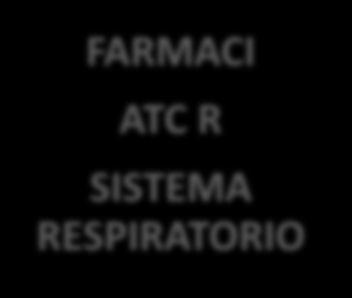 ATC R: I FARMACI DEL SISTEMA RESPIRATORIO R07 - ALTRI PREPARATI PER IL SISTEMA RESPIRATORIO R0 - PREPARATI RINOLOGICI R06 - ANTISTAMINICI FARMACI ATC R SISTEMA