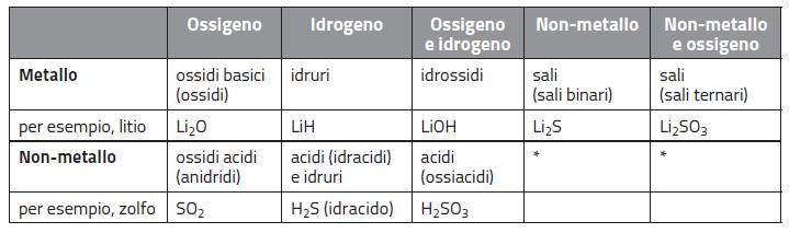 Principali classi di composti della chimica inorganica Il numero di stabilire metalli non-metalli acidi o idr Per assegnare ai composti di ciascuna classe un nome si fa riferimento a due diverse