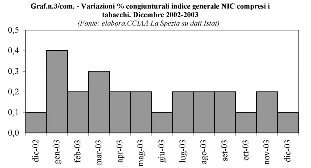 bevande analcoliche (3,1%), Abbigliamento e calzature (3,0%), Istruzione (2,8%), Trasporti (2,5%), Mobili, articoli e servizi per la casa (2,1%), Ricreazione, spettacoli e cultura (1,5%), Servizi