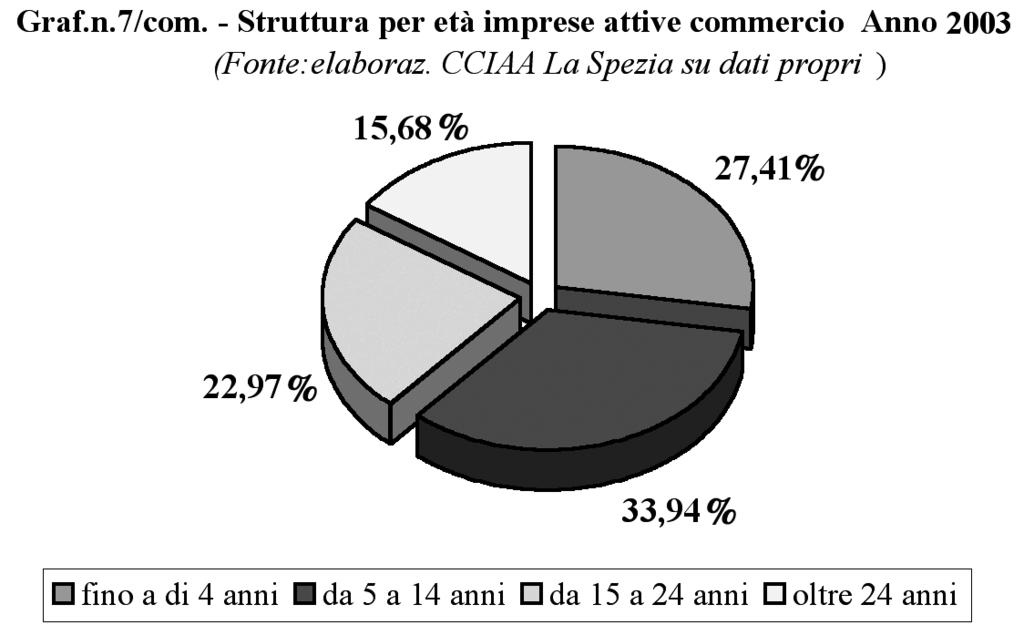 Commercio Interno Nel 2003 il numero delle imprese attive commerciali in provincia ha subito una variazione negativa pari allo 0,5%; da sottolineare che per la prima volta anche il commercio al