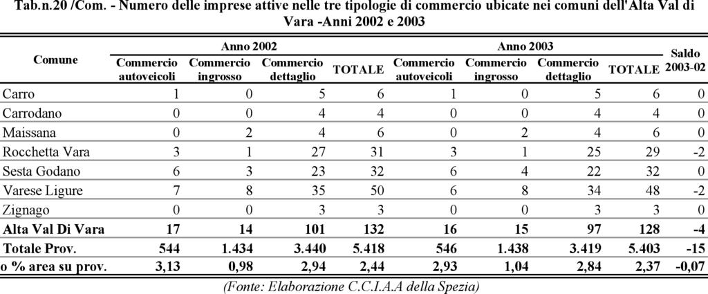 Commercio Interno Sono aumentate le imprese operanti nel commercio nell area della Media e Bassa Val di Vara (da 481 unità nel 2002 a 495 nel 2003).