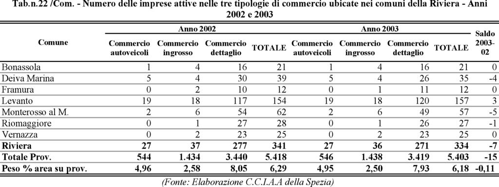 zione è dovuta al calo delle imprese al dettaglio nei comuni di Deiva Marina (-4 unità), Monterosso al Mare (-5 unità) e Riomaggiore (-1 unità).