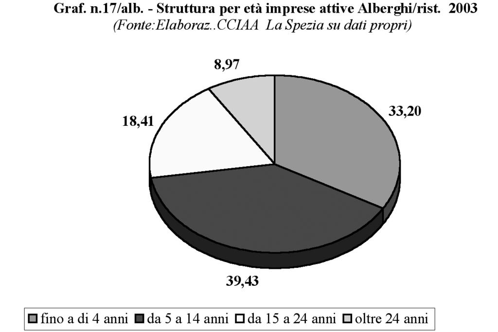 Se calcoliamo dal 1999, anche per questo settore, il tasso di crescita settoriale, si nota che esso ha registrato in provincia valori positivi dal 2000 ed ha raggiunto il valore più alto nel 2002;