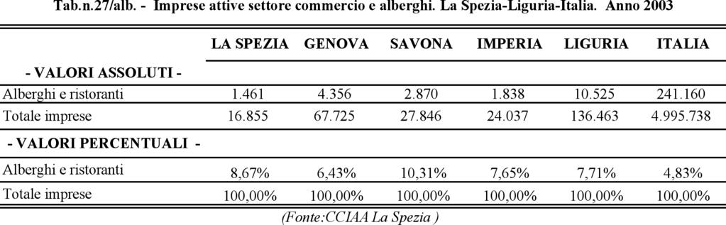 Commercio Interno Il peso delle imprese alberghiere sul totale delle imprese attive è in leggero aumento nei tre ambiti territoriali esaminati però, anche nel corso del 2003, continua ad aumentare