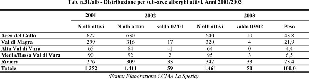 Commercio Interno Nel 2003 è continuata a diminuire la percentuale di imprese alberghiere attive ubicate nell area del Golfo (dal 44,6% nel