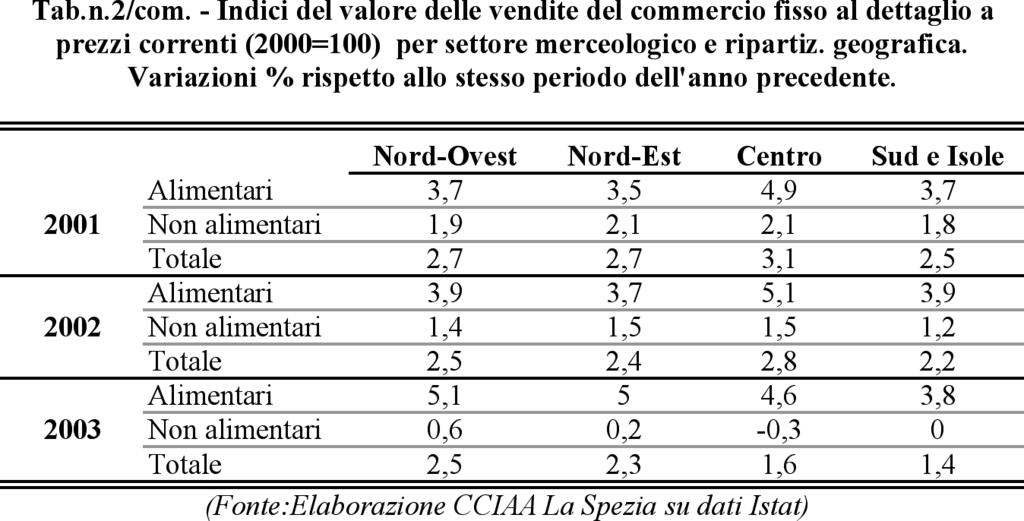 ed in quella centrale (+1,6%). Più depressa la dinamica delle vendite osservata al Sud (+1,4%). L andamento delle vendite si è rilevato particolarmente sfavorevole per gli esercizi più piccoli.