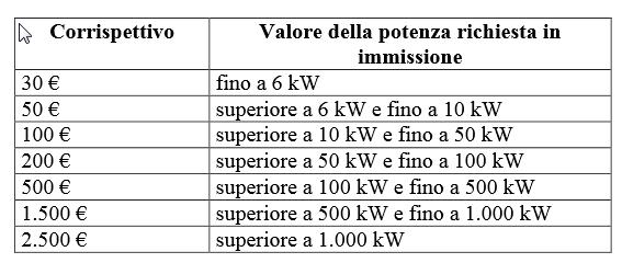 Pagina 3 di 14 Sezione C - Corrispettivo per l ottenimento del preventivo Il Richiedente, ai sensi dell articolo 6, comma 6, del TICA, è tenuto a versare ad TDE, un corrispettivo per l ottenimento