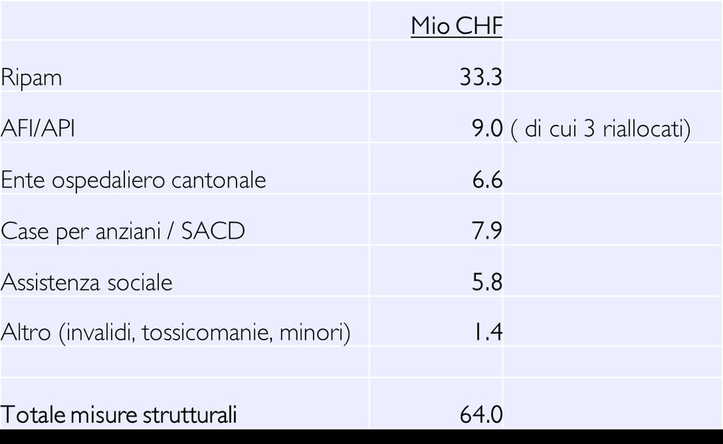 Principali misure strutturali adottate dal 2012 a oggi (su proposta del DSS)