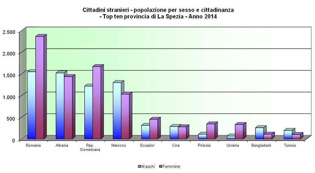 Tab. 9c - CITTADINI STRANIERI. POPOLAZIONE PER SESSO E CITTADINANZA - PROVINCIA DI LA SPEZIA* Anno 2014 Valori assoluti Nazione di porvenienza Maschi Femmine Totale Romania 1.553 2.367 3.