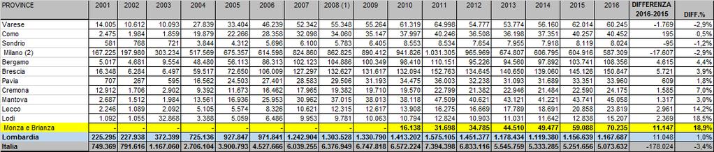 Gli stranieri a Monza 2017 Le rimesse degli immigrati Tabella 5 Per quanto riguarda le rimesse degli immigrati per la Provincia di Monza e della Brianza, i dati della Banca d Italia