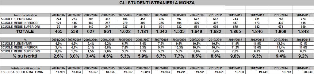 Gli stranieri a Monza 2017 I dati degli Iscritti stranieri alle scuole di Monza: Tabella 6 Per quanto