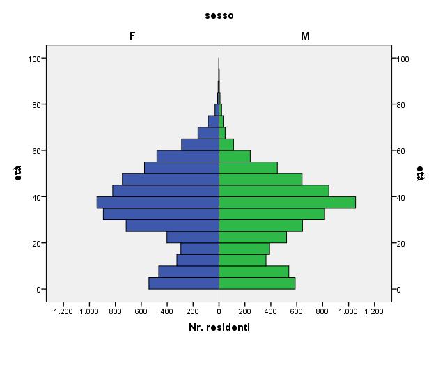 PIRAMIDE DELLE ETA' STRANIERI RESIDENTI STRANIERI PER FASCE DI ETA'