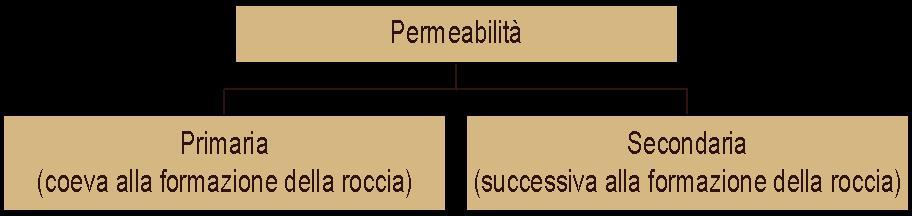 PARAMETRI IDROGEOLOGICI Permeabilità k Attitudine delle rocce a lasciarsi attraversare da un fluido (cm/s).