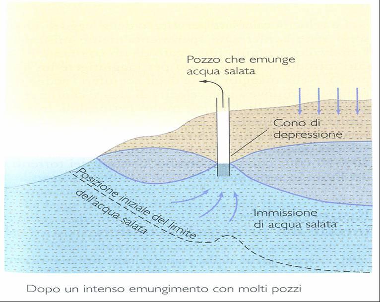 INQUINAMENTO DELLE ACQUE SOTTERRANEE Per cause naturali e/o antropiche (indirette o