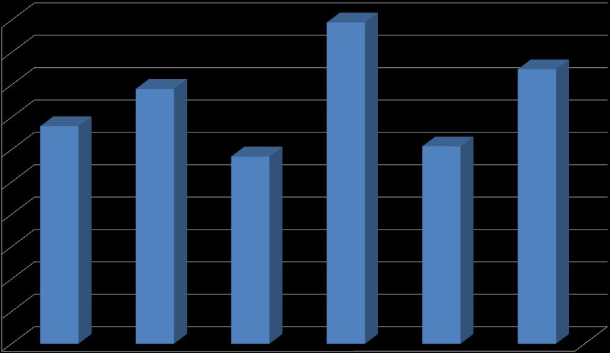 Figura 6 Durata delle missioni in giorni e turn over 2002-2006 Turn over = (assunzioni + cessazioni)/stock lavoratori 4,4 4,2 4,0 3,8