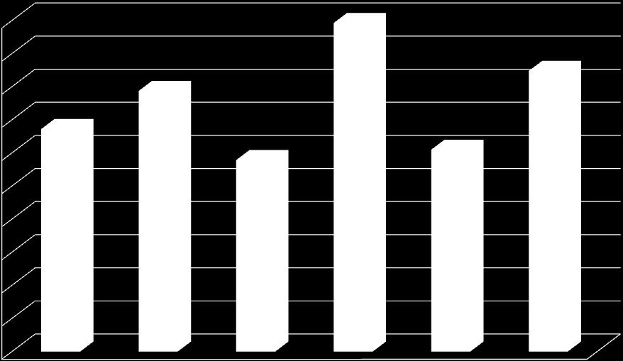 over (scala sinistra) Durata (giorni, scala destra) Figura 7 Lavoratori interinali: tasso di turn over per settore economico 5,00