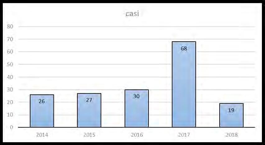 In Italia Dall inizio del 2014 ad oggi: sono stati segnalati 235 casi di rosolia Dal 2005 al 2014: 161 casi di rosolia in gravidanza Anche se non esiste uno specifico trattamento