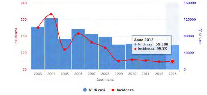 In Italia dal 2003 al 2008 sono stati riportati 100.000 casi/anno dal 2009 al 2013 i casi si riducono a circa 60.