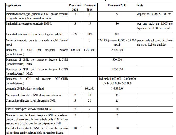 SCENARIO DI SVILUPPO INFRASTRUTTURALE PER IL GNL E IL GNC PREVISTO DAL