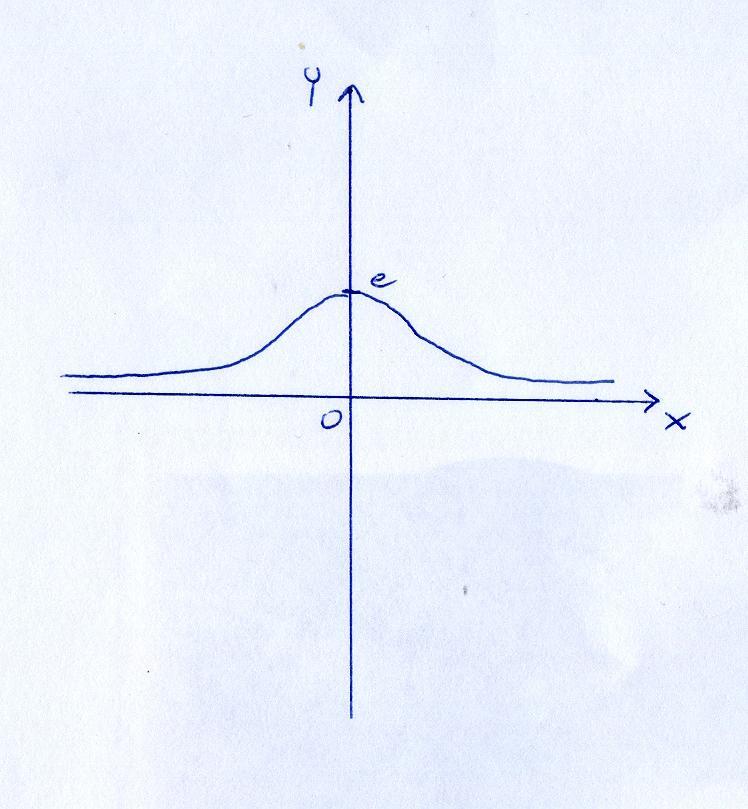 La funzione è crescente nell'intervallo (, 0) ed è decrescente in (0, ) ed ha un unico massimo assoluto nel punto di ascissa x = 0,