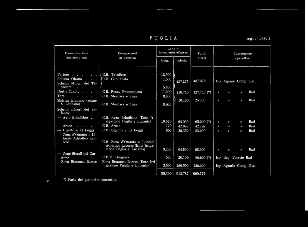 Gargano Zona litoranea Barese (Ente Irrigazione Puglia e Lucania) 12.500 ( 1.500 ; 437.275 457.075 Isp. Agrario Comp. Bari 5.800 1 11.000 116,710 127.710 (")»»» Bari 6.000 ( \ 10.100 25.000»»» Bari 8.