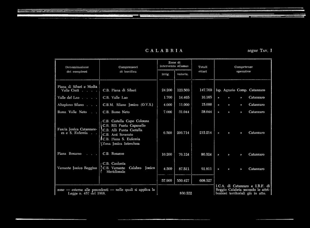 000»»» Catanzaro Bassa Valle Neto.. C.B. Ba,sso Neto 7.000 31.044 38.044»»» Catanzaro Fascia Jonica Catanzarees e S. Exifemia.. 1C.B. Castella Capo Colonna Ic.B. Rlli Punta Capanello jc.