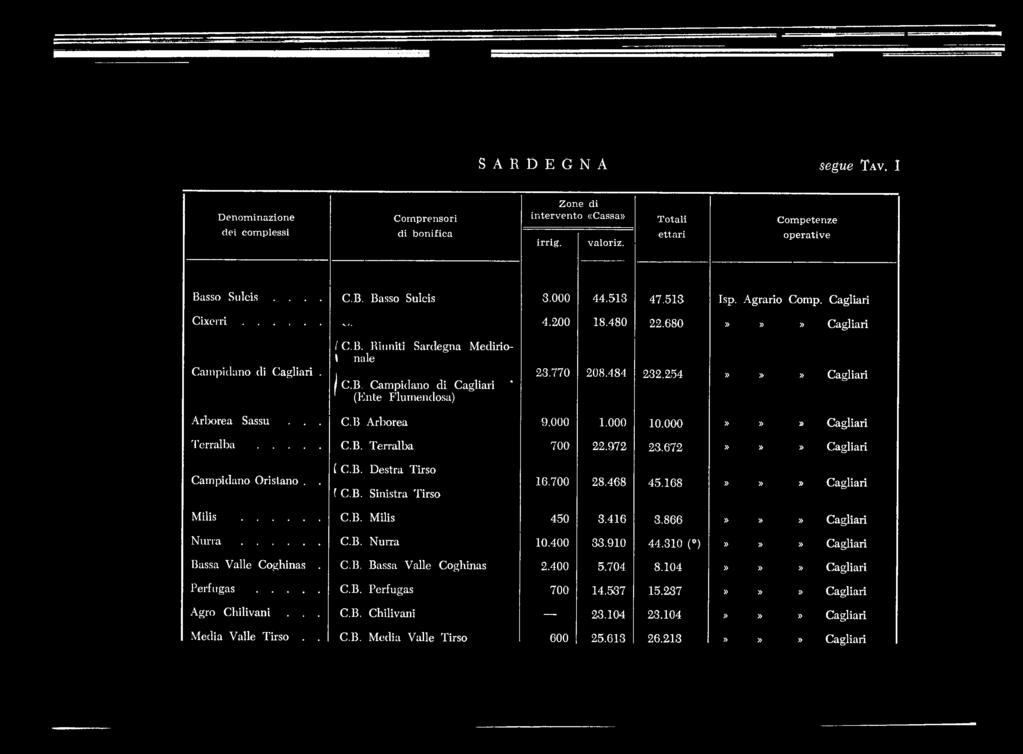 sa) ' 23.770 208.484 232.254»»» Cagliari Arlx)rea Sassu... C.B Arborea 9.000 1.000 10.000»»» Cagliari 'l erralba... C.B. Terralba 700 22.972 23.672»»» Cagliari Campidano Orislano.. ( C.B. Destra Tirso t C.