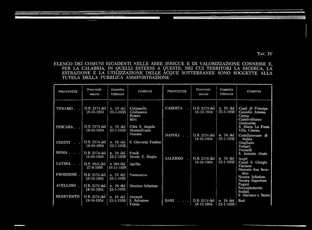 19 del 18-10-1934 23-1-1935 S. Giovanni Teatino Giugliano Pompei Pozzuoli ROMA... D.R. 2174 del n. 19 del Fondi S. Antonio Abate 18-10-1934 23-1-1935 Monte S. Biagio SALERNO. D.R. 2174 del n. 19 del Angri LATINA.