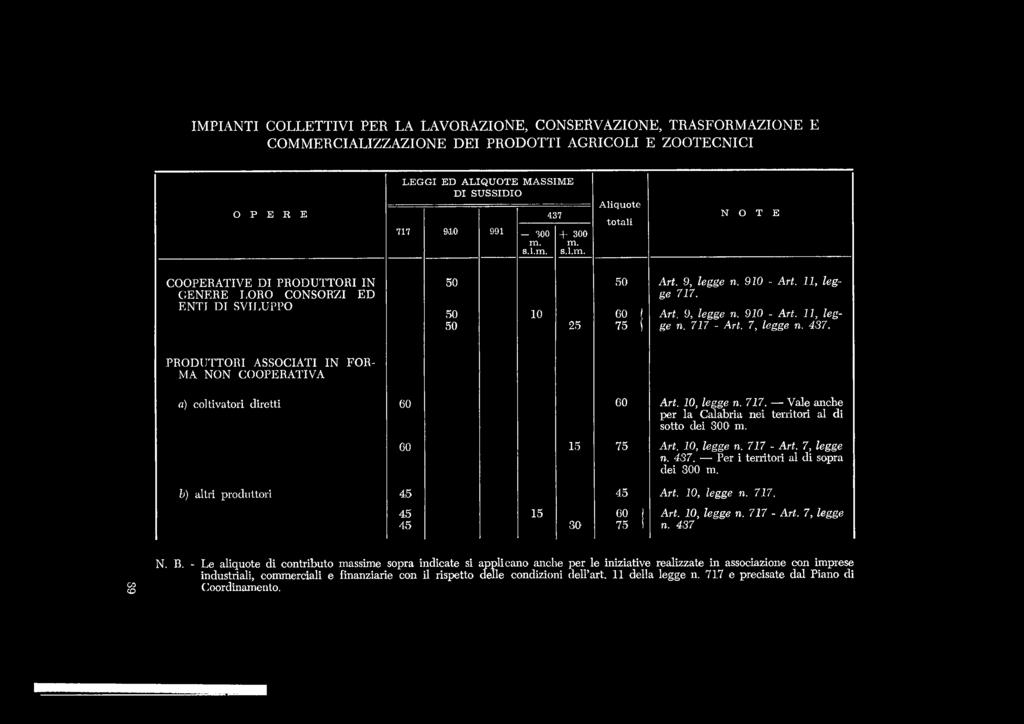 9, legge n. 910 - Art. 11, leg G ENERE LORO CONSORZI ED ge 717. ENTI DI SVILUPPO 50 10 CO ( Art. 9, legge n. 910 - Art. I l, leg 50 25 75 i ge n. 717 - Art. 7, legge n. 437.