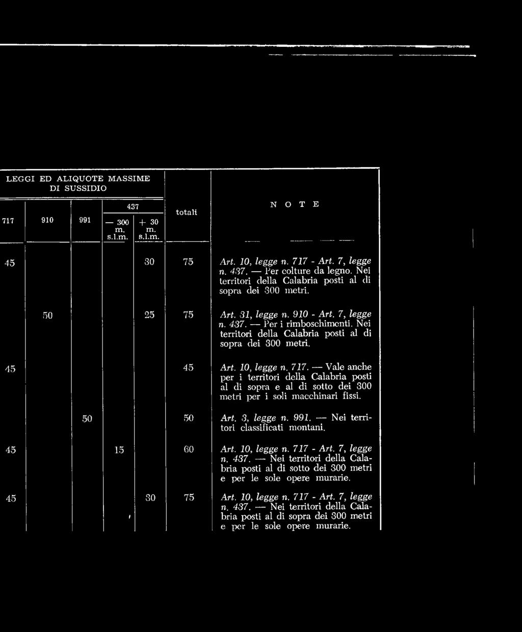 Nei territori classificati montani. 45 15 60 Art. 10, legge n. 717 - Art. 7, legge n. 437.
