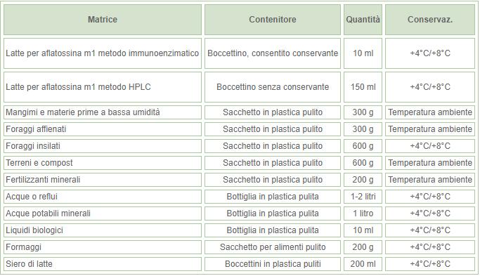 Nella tabella 1 sono riassunte le caratteristiche che devono avere i campioni per una corretta analisi in laboratorio.