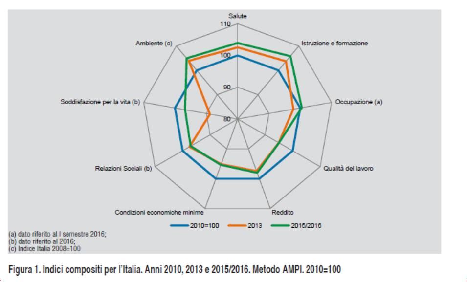 Indici compositi nel tempo Diagramma a radar: caratteristiche E un grafico bidimensionale in cui si rappresenta una sequenza di raggi che si originano da un punto centrale e formano angoli uguali tra