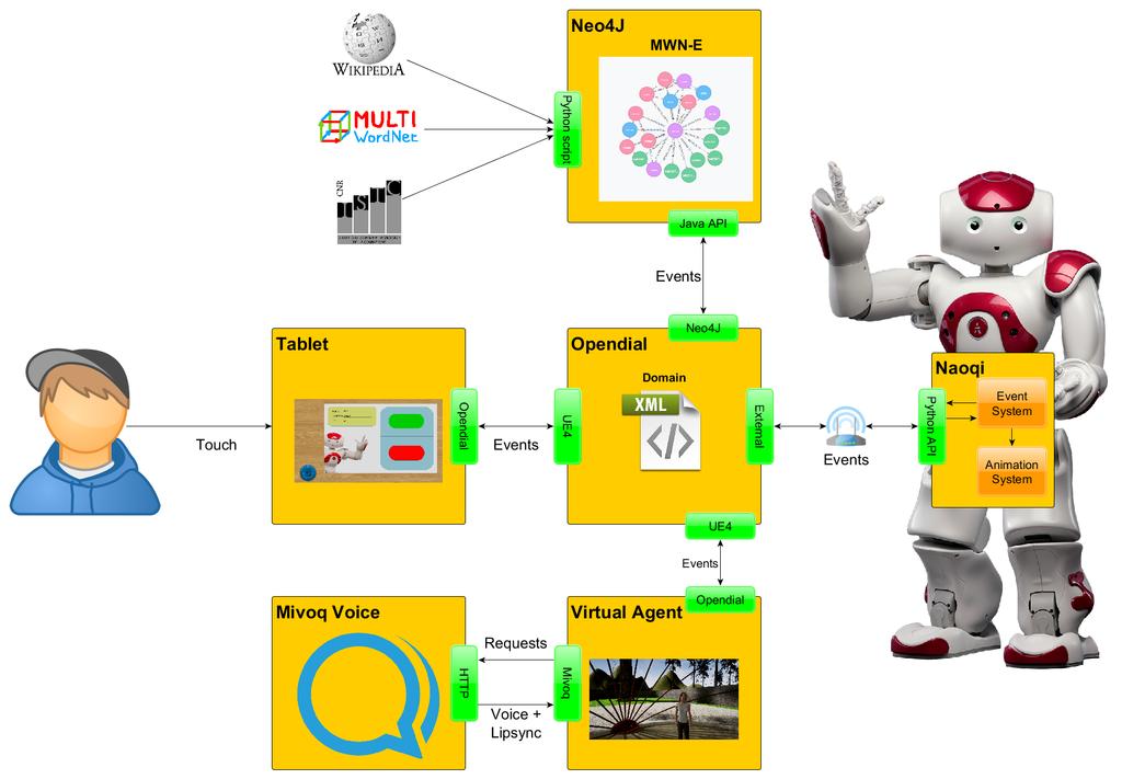 System architecture Antonio Origlia,