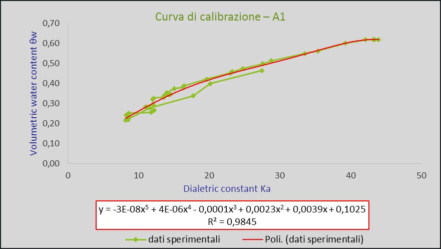 Figura 3 b) dati relativi al terreno A2 Tracciando la linea di tendenza dei