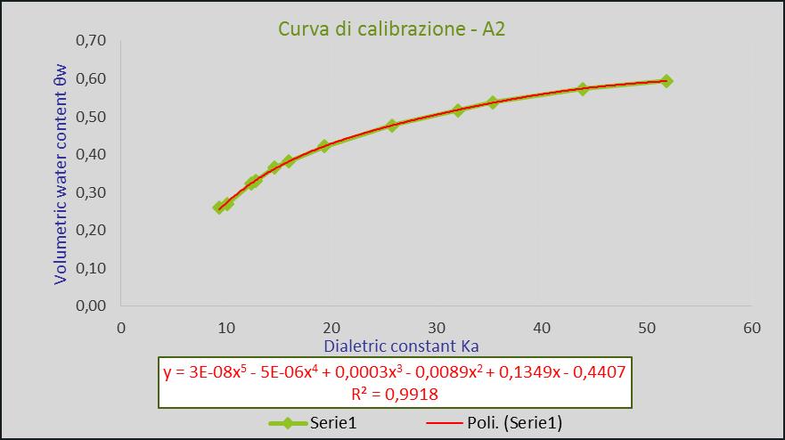 Figura 4 b) - Curva di calibrazione per il terreno A2 Quindi, utilizzando i coefficienti delle due curve, sono stati determinati due polinomi di quinto grado per il calcolo del contenuto d acqua, per