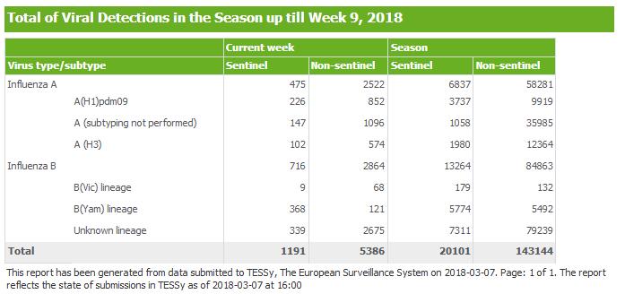 EUROPA L ECDC (TESSy) registra ancora un ampia circolazione di virus influenzali nella maggior parte dei Paesi Europei.