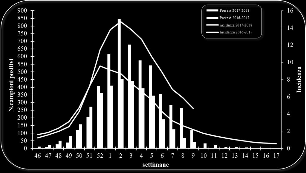 Tabella 2 Risultati delle tipizzazioni/sottotipizzazioni dei virus influenzali circolanti in Italia (a partire dalla settimana 46/2017).