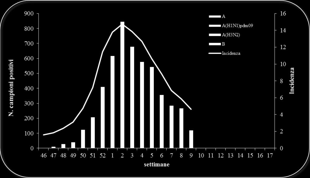 Figura 2 Andamento settimanale dei campioni positivi per tipo/sottotipo (stagione 2017/2018)