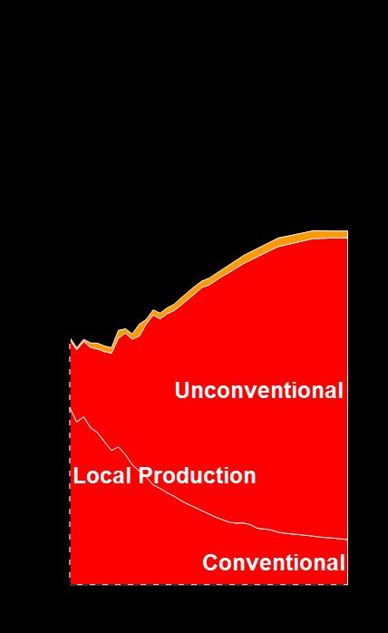 Production Conventional