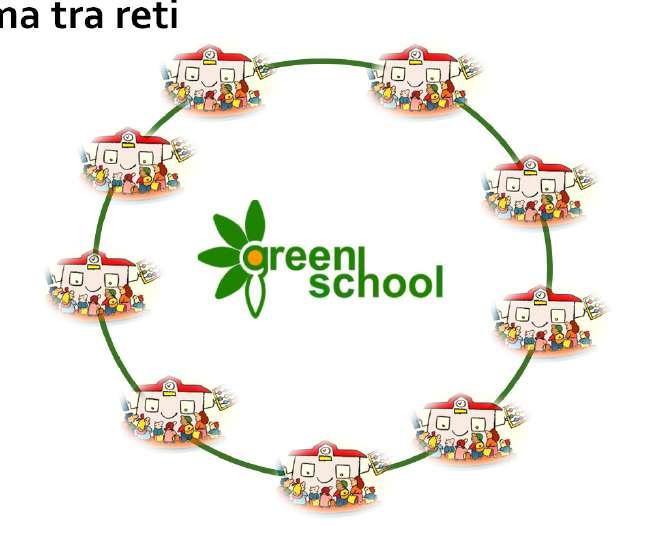 Green School: fare sistema tra reti Aziende Associazioni e operatori Altre Istituzioni (Regione, Università, ATS, ) Enti Locali (Comuni, Parchi, Comunità Montane) Realizzazione e concretezza buone