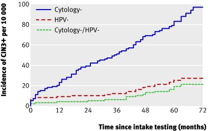 Intervallo dopo un HPV negativo: Il rischio cumulativo di una CIN3+ nei 5 anni a