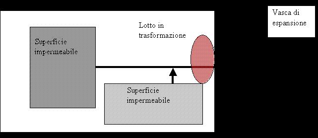 In cui Imp e Per sono rispettivamente le frazioni dell area totale da ritenersi impermeabile e permeabile, prima della trasformazione (se connotati dall apice ) o dopo (se non c è l apice ).