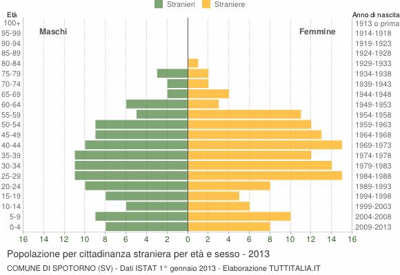 Distribuzione della popolazione 2014 - Spotorno La popolazione straniera La presenza di stranieri quali residenti nel Comune di Spotorno non è rilevante come in altri comuni della riviera ligure;