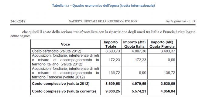 COSTI DI COSTRUZIONE ALCUNE CRITICHE I costi di investimento a carico dell Italia per completare l opera (tratta transfrontaliera + tratta nazionale) sono