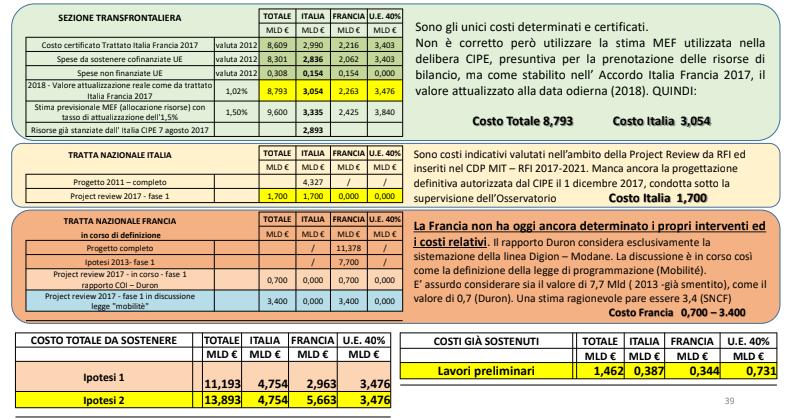 I dati ufficiali consegnati dall Osservatorio Torino-Lione alla Camera il 16 gennaio scorso indicano invece costi diversi a carico dell Italia, specificatamente: 3.