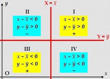 Covarianza Significato covarianza Rappresentando su un piano cartesiano i punti (x i, y i ) si ottiene una nuvola di punti.